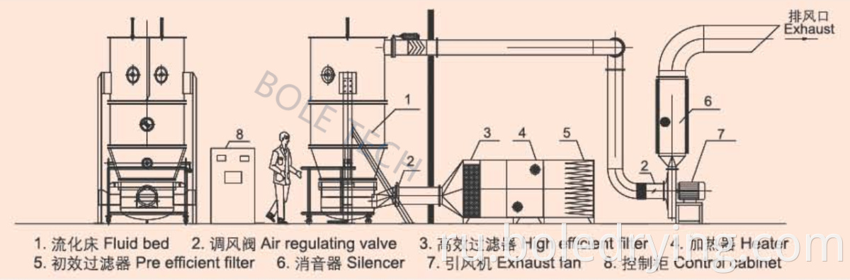 fluidized bed dryer